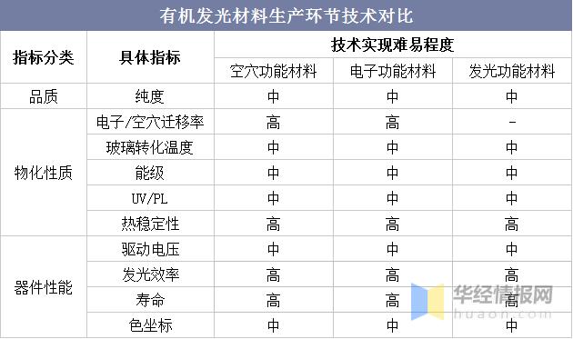 有机发光材料生产环节技术对比有机发光材料生产流程可以分为中间体