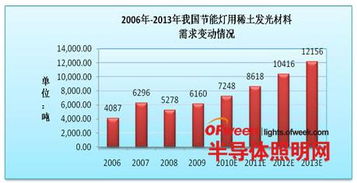 稀土发光材料在LED产业的应用现状及潜力分析